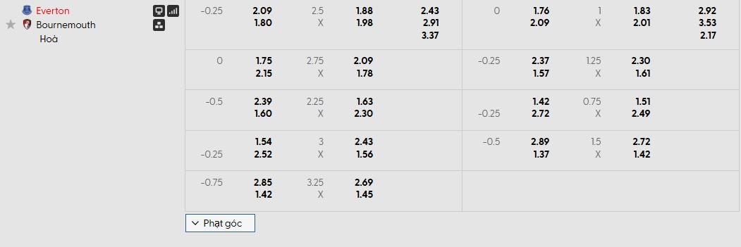 Tỷ lệ kèo Everton vs Bournemouth